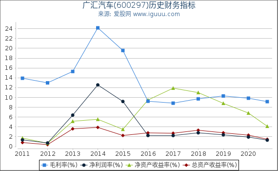 广汇汽车(600297)股东权益比率、固定资产比率等历史财务指标图 广汇汽车(600297)股东权益比率、固定资产比率等历史财务指标图