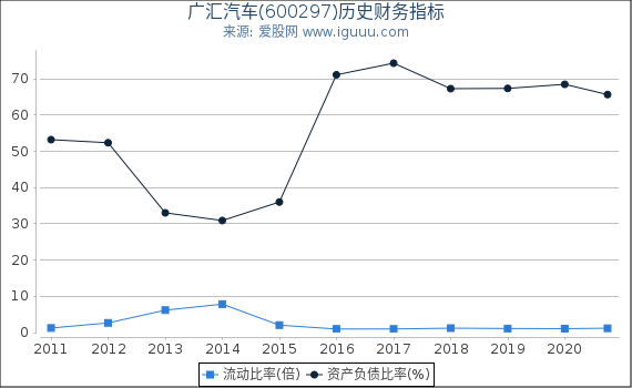 广汇汽车(600297)股东权益比率、固定资产比率等历史财务指标图 广汇汽车(600297)股东权益比率、固定资产比率等历史财务指标图