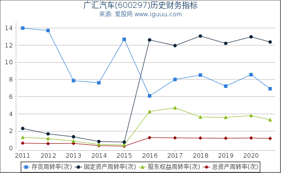 广汇汽车(600297)股东权益比率、固定资产比率等历史财务指标图 广汇汽车(600297)股东权益比率、固定资产比率等历史财务指标图