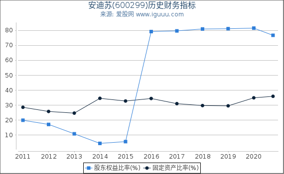 安迪苏(600299)股东权益比率、固定资产比率等历史财务指标图 安迪苏(600299)股东权益比率、固定资产比率等历史财务指标图