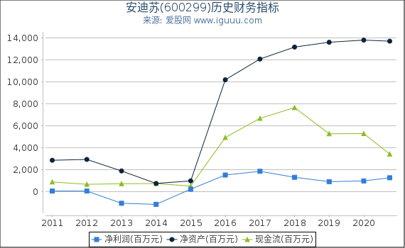 安迪苏(600299)股东权益比率、固定资产比率等历史财务指标图 安迪苏(600299)股东权益比率、固定资产比率等历史财务指标图