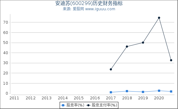 安迪苏(600299)股东权益比率、固定资产比率等历史财务指标图 安迪苏(600299)股东权益比率、固定资产比率等历史财务指标图