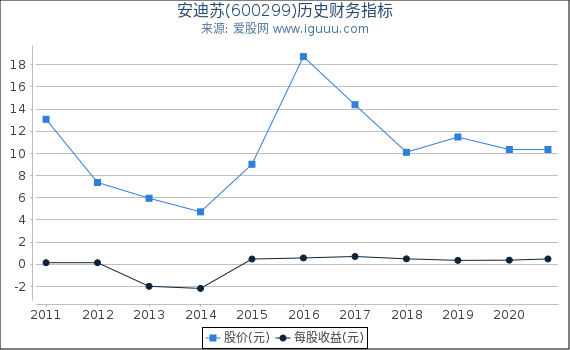 安迪苏(600299)股东权益比率、固定资产比率等历史财务指标图 安迪苏(600299)股东权益比率、固定资产比率等历史财务指标图