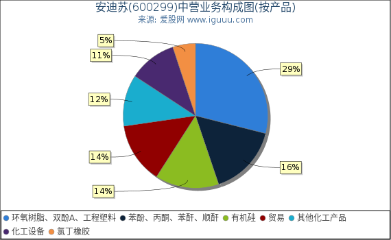 安迪苏(600299)主营业务构成图(按产品) 安迪苏(600299)主营业务构成图(按产品)