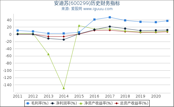 安迪苏(600299)股东权益比率、固定资产比率等历史财务指标图 安迪苏(600299)股东权益比率、固定资产比率等历史财务指标图