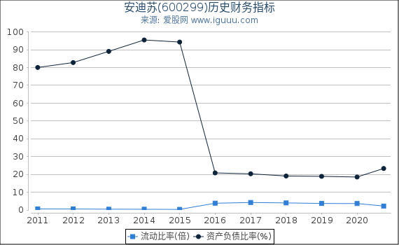 安迪苏(600299)股东权益比率、固定资产比率等历史财务指标图 安迪苏(600299)股东权益比率、固定资产比率等历史财务指标图