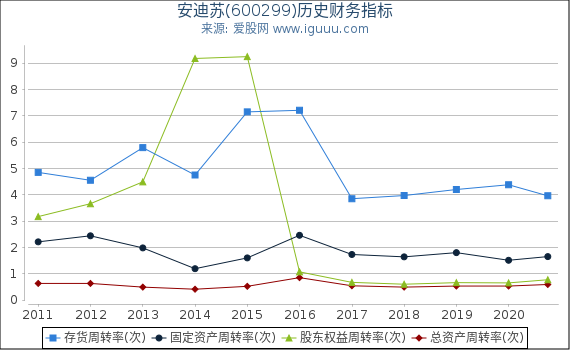安迪苏(600299)股东权益比率、固定资产比率等历史财务指标图 安迪苏(600299)股东权益比率、固定资产比率等历史财务指标图