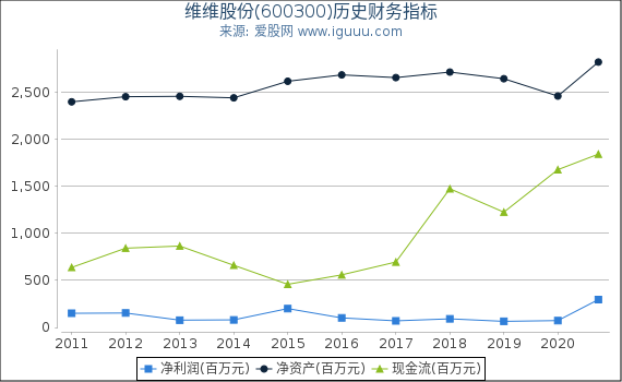 维维股份(600300)股东权益比率、固定资产比率等历史财务指标图 维维股份(600300)股东权益比率、固定资产比率等历史财务指标图