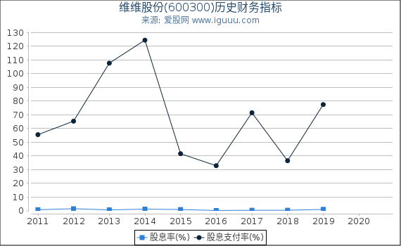 维维股份(600300)股东权益比率、固定资产比率等历史财务指标图 维维股份(600300)股东权益比率、固定资产比率等历史财务指标图