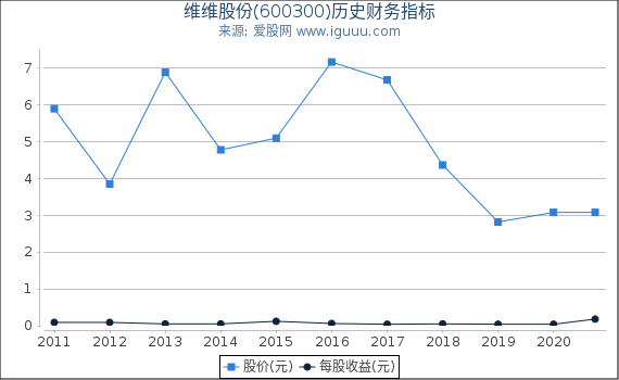 维维股份(600300)股东权益比率、固定资产比率等历史财务指标图 维维股份(600300)股东权益比率、固定资产比率等历史财务指标图