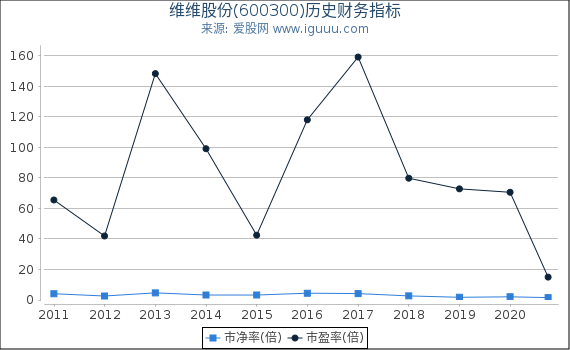 维维股份(600300)股东权益比率、固定资产比率等历史财务指标图 维维股份(600300)股东权益比率、固定资产比率等历史财务指标图