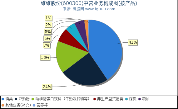 维维股份(600300)主营业务构成图(按产品) 维维股份(600300)主营业务构成图(按产品)