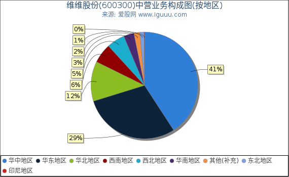 维维股份(600300)主营业务构成图(按地区) 维维股份(600300)主营业务构成图(按地区)
