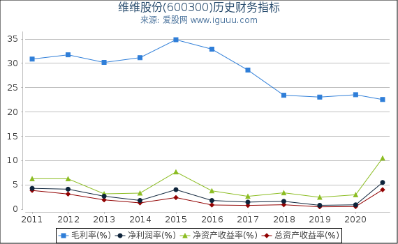 维维股份(600300)股东权益比率、固定资产比率等历史财务指标图 维维股份(600300)股东权益比率、固定资产比率等历史财务指标图