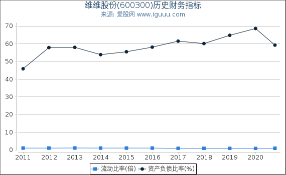 维维股份(600300)股东权益比率、固定资产比率等历史财务指标图 维维股份(600300)股东权益比率、固定资产比率等历史财务指标图