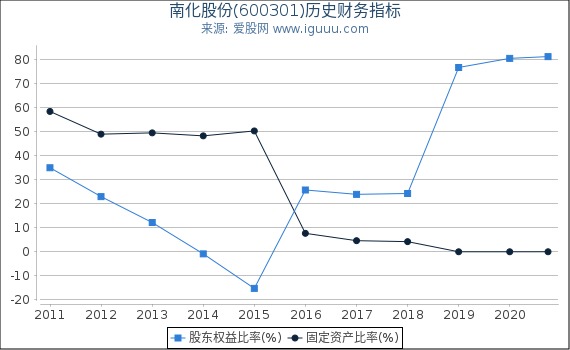 南化股份(600301)股东权益比率、固定资产比率等历史财务指标图 南化股份(600301)股东权益比率、固定资产比率等历史财务指标图