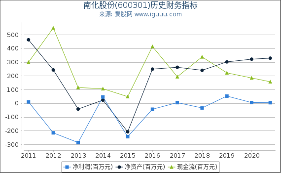 南化股份(600301)股东权益比率、固定资产比率等历史财务指标图 南化股份(600301)股东权益比率、固定资产比率等历史财务指标图