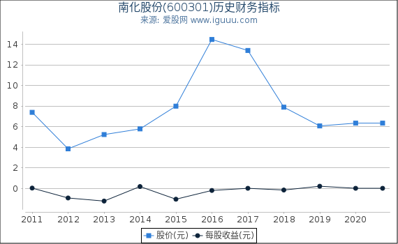 南化股份(600301)股东权益比率、固定资产比率等历史财务指标图 南化股份(600301)股东权益比率、固定资产比率等历史财务指标图