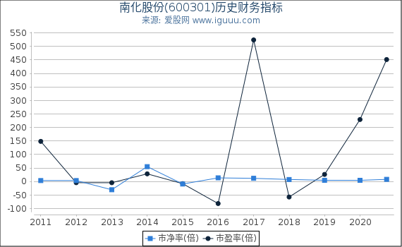 南化股份(600301)股东权益比率、固定资产比率等历史财务指标图 南化股份(600301)股东权益比率、固定资产比率等历史财务指标图