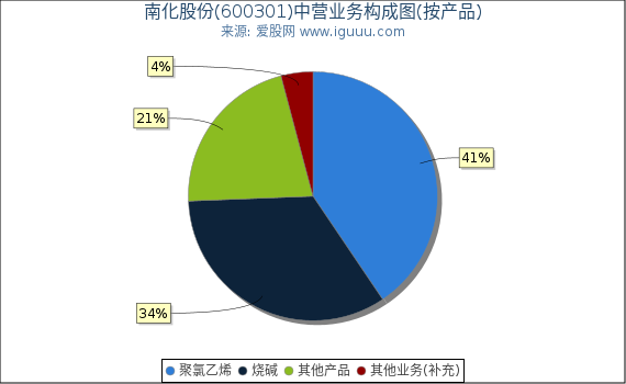 南化股份(600301)主营业务构成图（按产品）