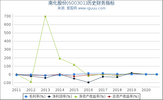 南化股份(600301)股东权益比率、固定资产比率等历史财务指标图 南化股份(600301)股东权益比率、固定资产比率等历史财务指标图