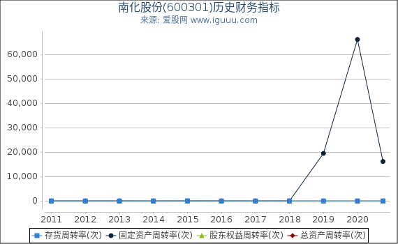 南化股份(600301)股东权益比率、固定资产比率等历史财务指标图 南化股份(600301)股东权益比率、固定资产比率等历史财务指标图