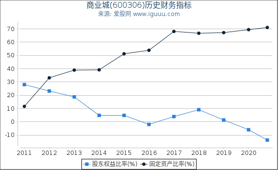 商业城(600306)股东权益比率、固定资产比率等历史财务指标图 商业城(600306)股东权益比率、固定资产比率等历史财务指标图