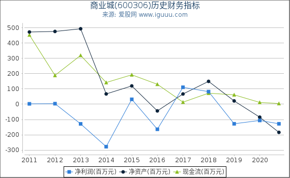 商业城(600306)股东权益比率、固定资产比率等历史财务指标图 商业城(600306)股东权益比率、固定资产比率等历史财务指标图