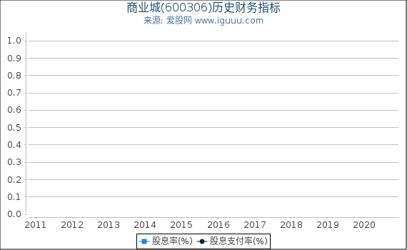 商业城(600306)股东权益比率、固定资产比率等历史财务指标图 商业城(600306)股东权益比率、固定资产比率等历史财务指标图