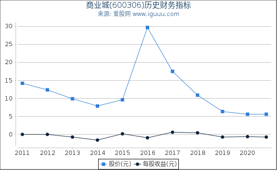 商业城(600306)股东权益比率、固定资产比率等历史财务指标图 商业城(600306)股东权益比率、固定资产比率等历史财务指标图