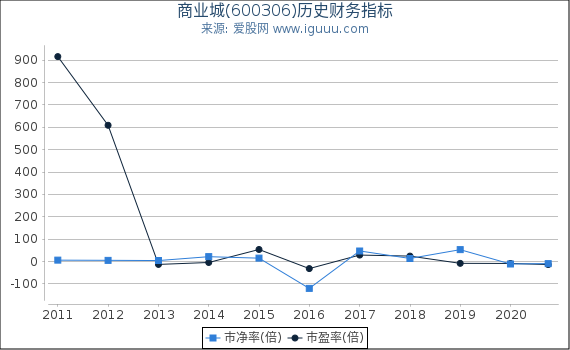 商业城(600306)股东权益比率、固定资产比率等历史财务指标图 商业城(600306)股东权益比率、固定资产比率等历史财务指标图