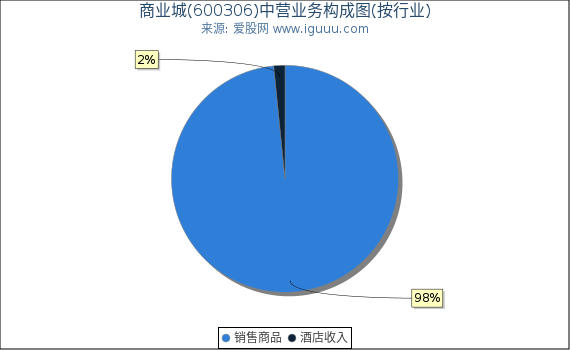 商业城(600306)主营业务构成图（按行业）