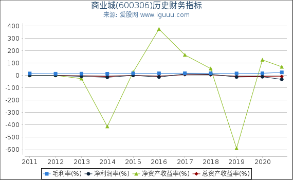 商业城(600306)股东权益比率、固定资产比率等历史财务指标图 商业城(600306)股东权益比率、固定资产比率等历史财务指标图