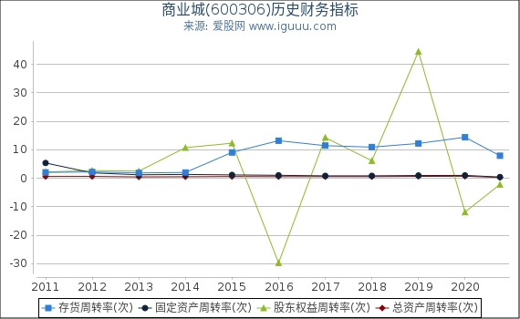 商业城(600306)股东权益比率、固定资产比率等历史财务指标图 商业城(600306)股东权益比率、固定资产比率等历史财务指标图