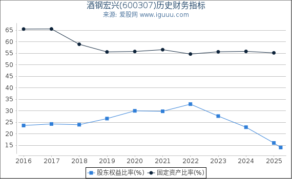 酒钢宏兴(600307)股东权益比率、固定资产比率等历史财务指标图