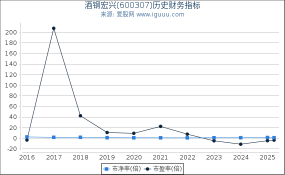 酒钢宏兴(600307)股东权益比率、固定资产比率等历史财务指标图