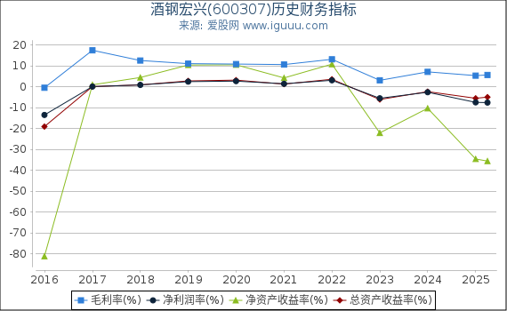 酒钢宏兴(600307)股东权益比率、固定资产比率等历史财务指标图