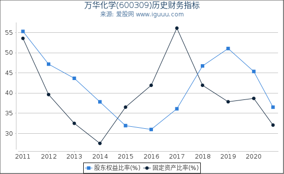 万华化学(600309)股东权益比率、固定资产比率等历史财务指标图 万华化学(600309)股东权益比率、固定资产比率等历史财务指标图