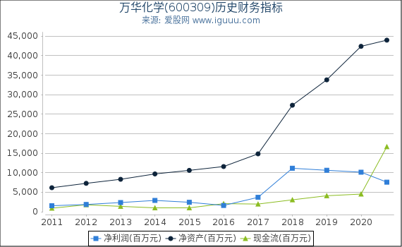 万华化学(600309)股东权益比率、固定资产比率等历史财务指标图 万华化学(600309)股东权益比率、固定资产比率等历史财务指标图