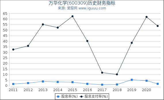 万华化学(600309)股东权益比率、固定资产比率等历史财务指标图 万华化学(600309)股东权益比率、固定资产比率等历史财务指标图
