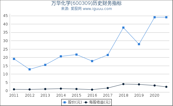 万华化学(600309)股东权益比率、固定资产比率等历史财务指标图 万华化学(600309)股东权益比率、固定资产比率等历史财务指标图