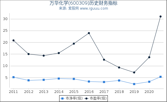 万华化学(600309)股东权益比率、固定资产比率等历史财务指标图 万华化学(600309)股东权益比率、固定资产比率等历史财务指标图
