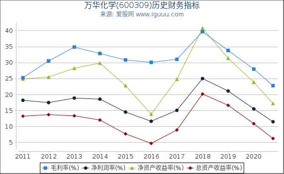 万华化学(600309)股东权益比率、固定资产比率等历史财务指标图 万华化学(600309)股东权益比率、固定资产比率等历史财务指标图
