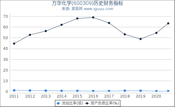万华化学(600309)股东权益比率、固定资产比率等历史财务指标图 万华化学(600309)股东权益比率、固定资产比率等历史财务指标图