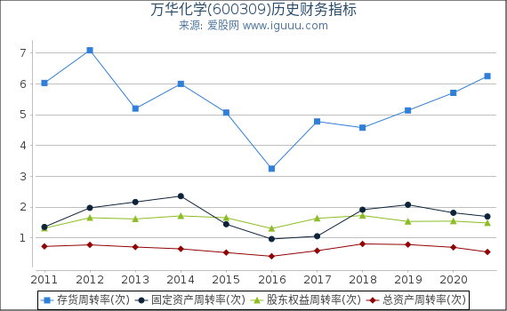 万华化学(600309)股东权益比率、固定资产比率等历史财务指标图 万华化学(600309)股东权益比率、固定资产比率等历史财务指标图