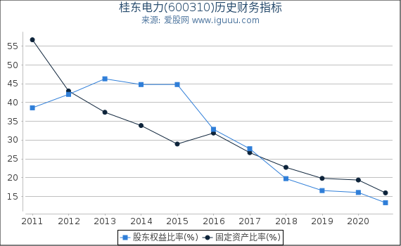 桂东电力(600310)股东权益比率、固定资产比率等历史财务指标图 桂东电力(600310)股东权益比率、固定资产比率等历史财务指标图
