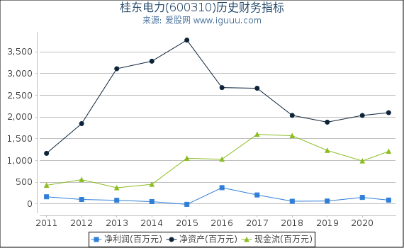 桂东电力(600310)股东权益比率、固定资产比率等历史财务指标图 桂东电力(600310)股东权益比率、固定资产比率等历史财务指标图
