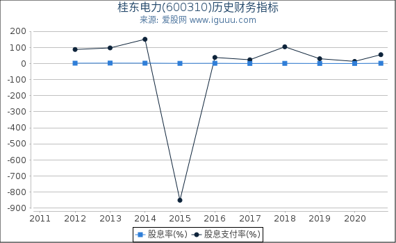 桂东电力(600310)股东权益比率、固定资产比率等历史财务指标图 桂东电力(600310)股东权益比率、固定资产比率等历史财务指标图
