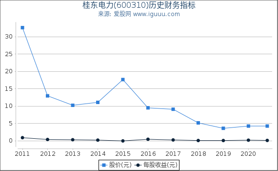 桂东电力(600310)股东权益比率、固定资产比率等历史财务指标图 桂东电力(600310)股东权益比率、固定资产比率等历史财务指标图