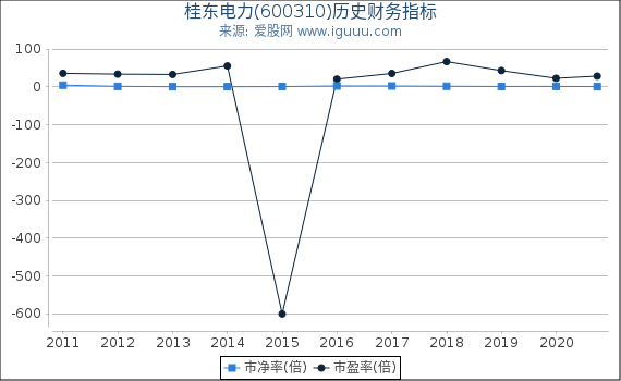 桂东电力(600310)股东权益比率、固定资产比率等历史财务指标图 桂东电力(600310)股东权益比率、固定资产比率等历史财务指标图